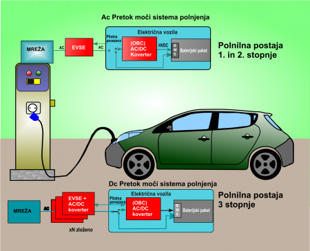 Polnilniki in polnilne postaje za električna vozila (EV)