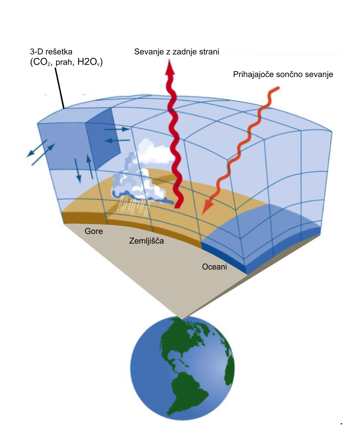 Ilustracija tridimenzionalne mreže za podnebne modele (Ruddiman, 2000)