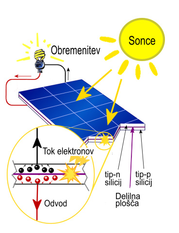 Kako se proizvaja energija s sončnimi celicami