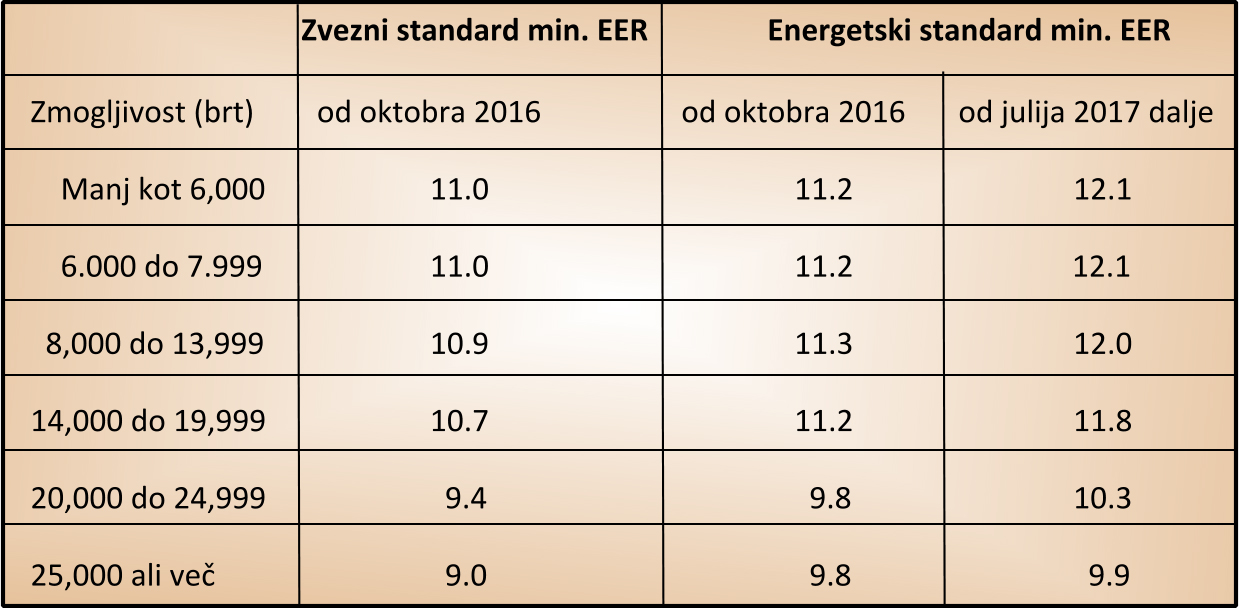 Preglednica za minimalne Zvezne standarde EER in Energetske standarde EER