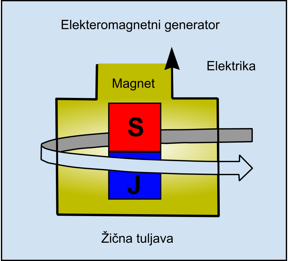 Slika št. 2 - Elektromagnetni generatorji pretvarjajo kinetično energijo v električno energijo