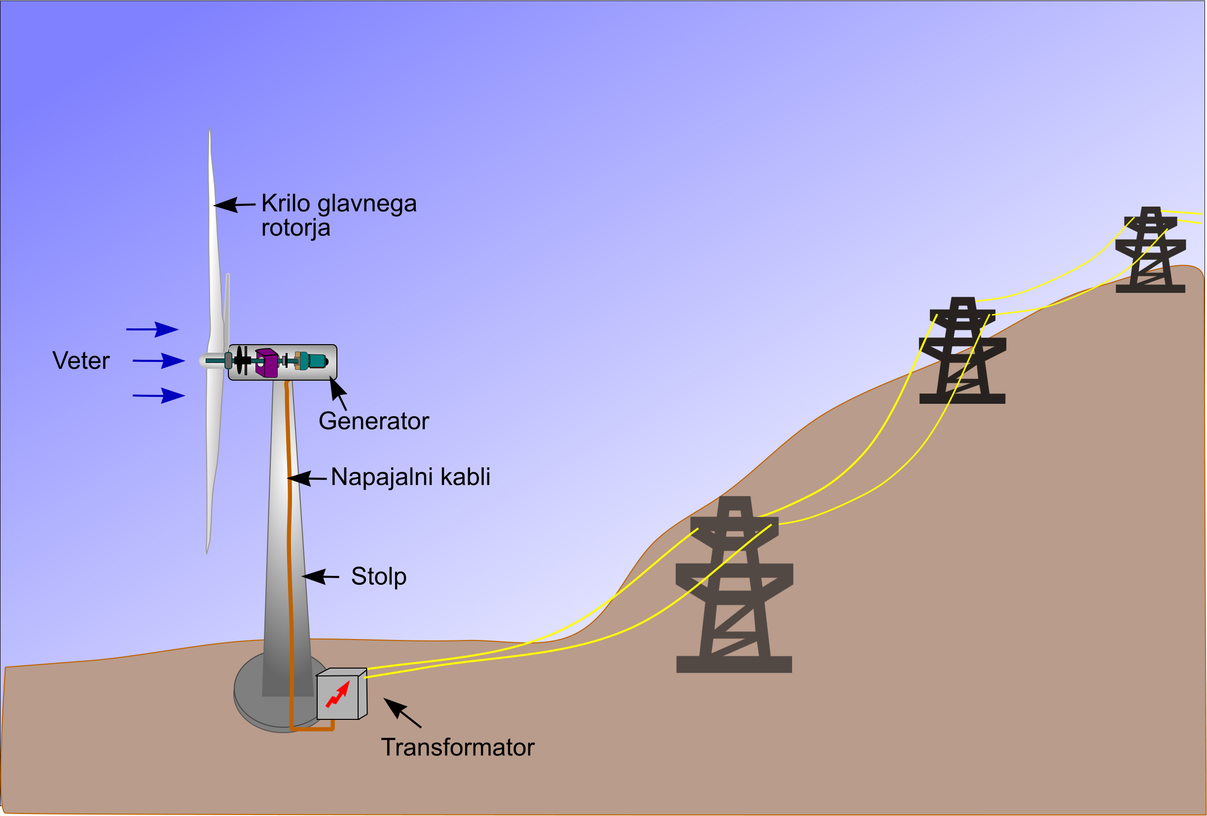 Slika št. 3 - Vetrovi poganjajo pogonske turbine, ki generatorjem omogočajo pretvorbo kinetične energije v električno energijo
