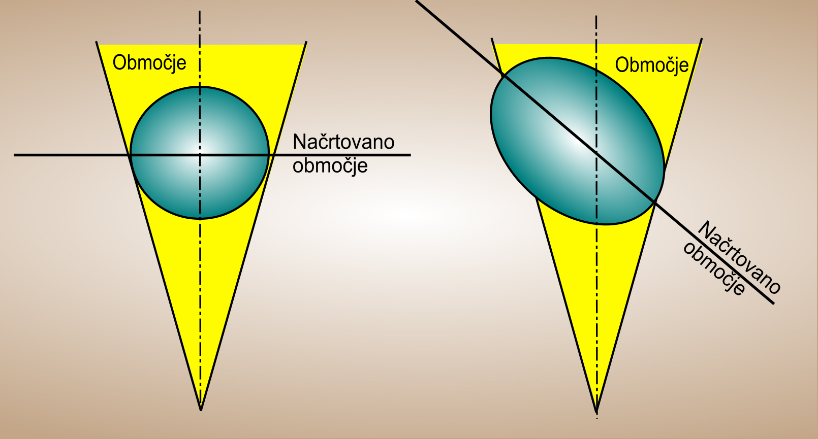 Slika 6 - Prečni prerez stožca (prikazan kot siva senčena površina) v smeri pravega kota na njeno os (levo) in pod kotom na njeno os (desno).