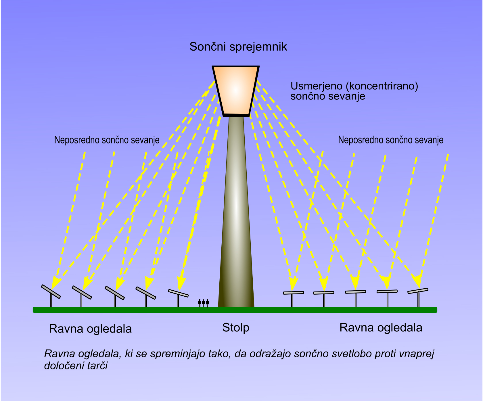 Sončni sprejemniki s solarnim stolpom za pretvarjanje v višje temperature
