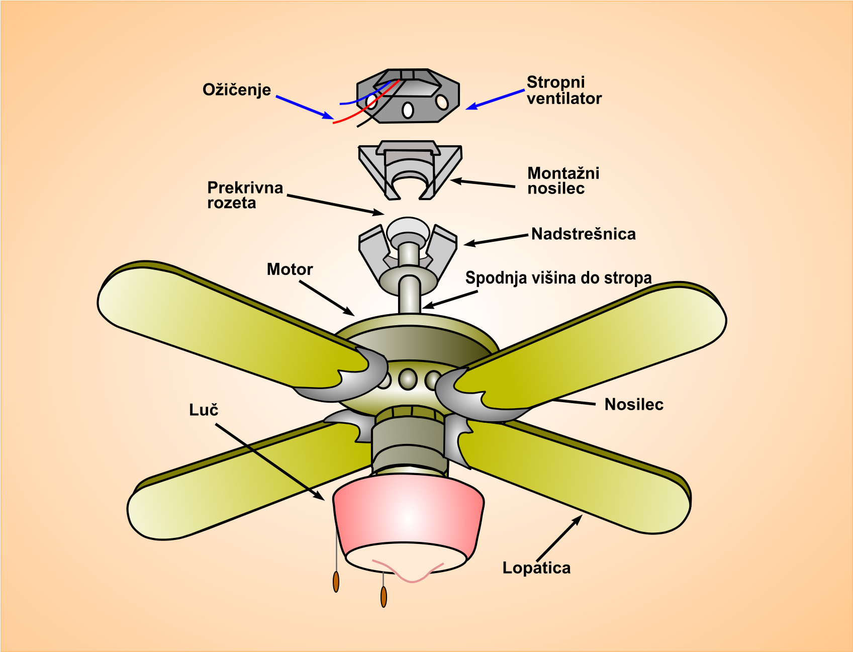 Stropni ventilator prikazan po sestavnih delih