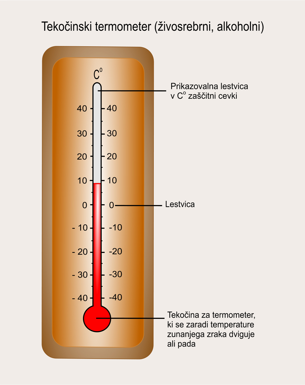 Tekočinski termometer-