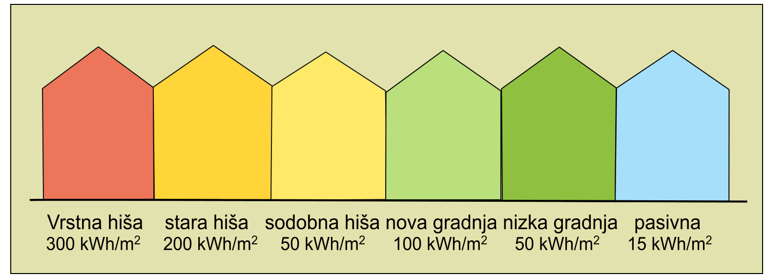 Toplotna energija na površino tal  kWh  (m2a)