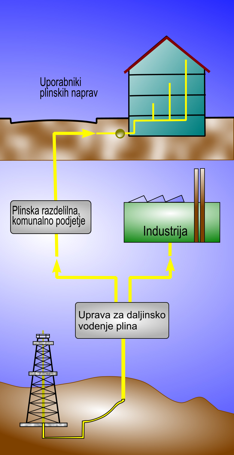 Vrste in sistemi z napravami za zemeljski plin 