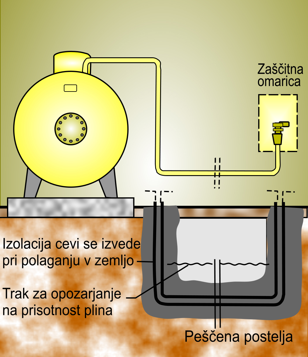 Vgradnja cevovodov za utekočinjeni plin (UP) 