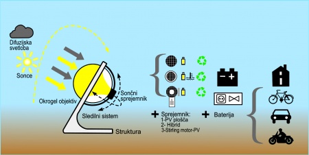 Generator sferične sončne energije