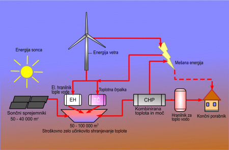Solarni sistemi ogrevanja z velikim letnim skladiščenjem vode