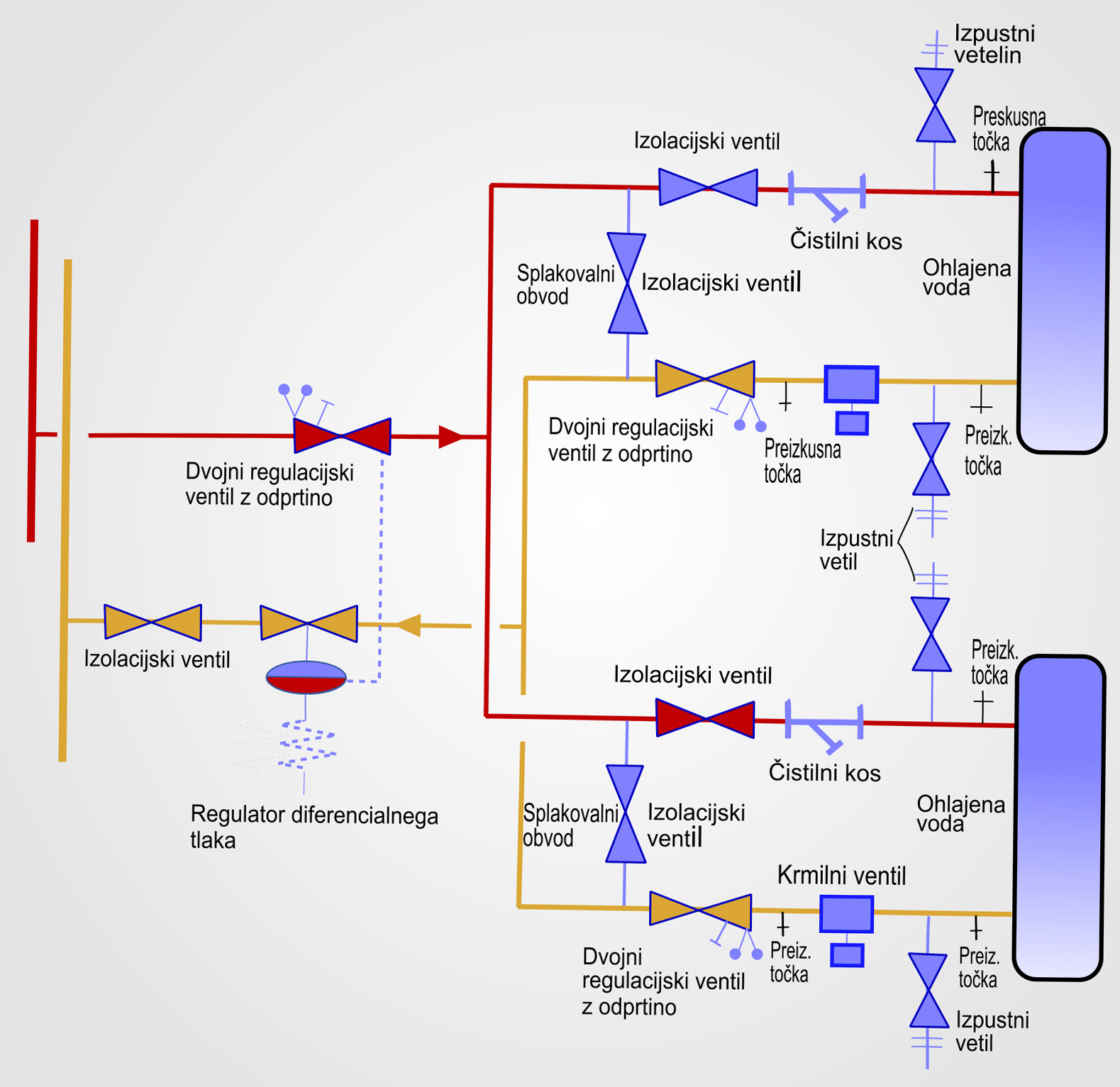 - Slika 2 - Poenostavljen primer uporabe DPCV za moderiranje tlačnih motenj v podmrežju dveh ohlajenih žarkov