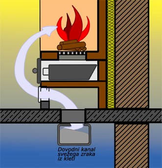 Slika 3 - Dovod svežega zraka s pomočjo dimnega kanala