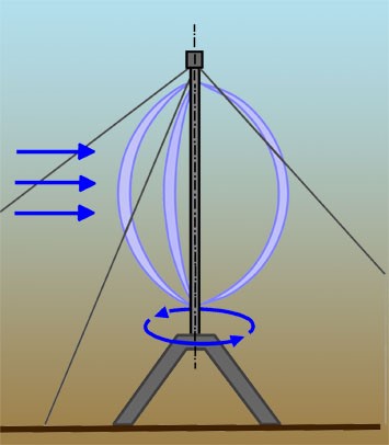 Darrieusov rotor z navpično osjo