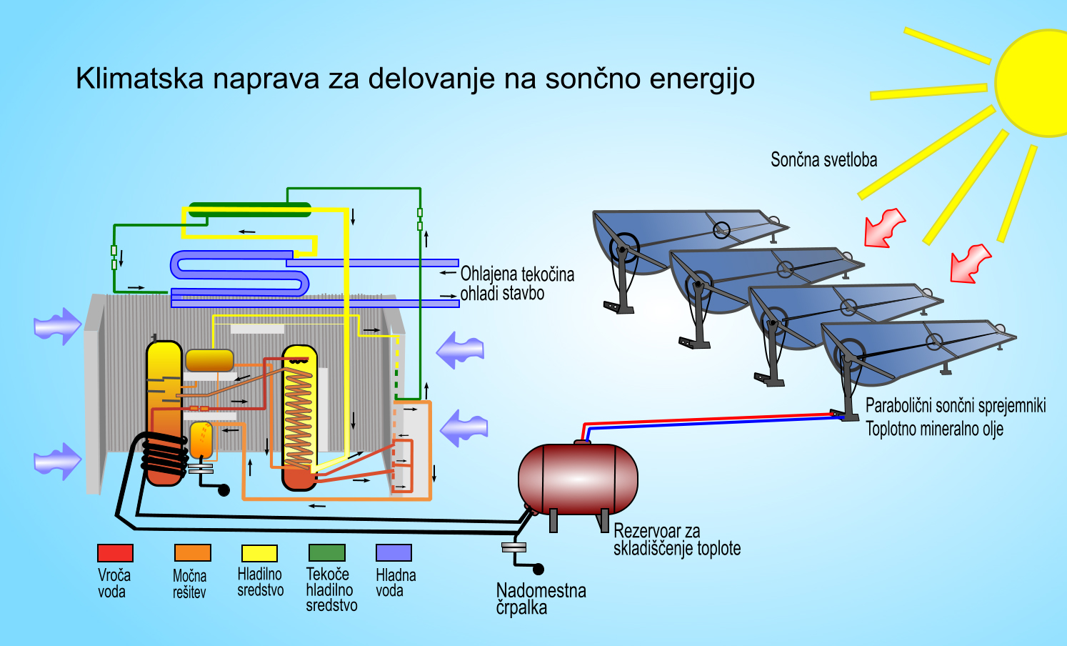 Klimatska naprava za delovanje na sončno energijo-