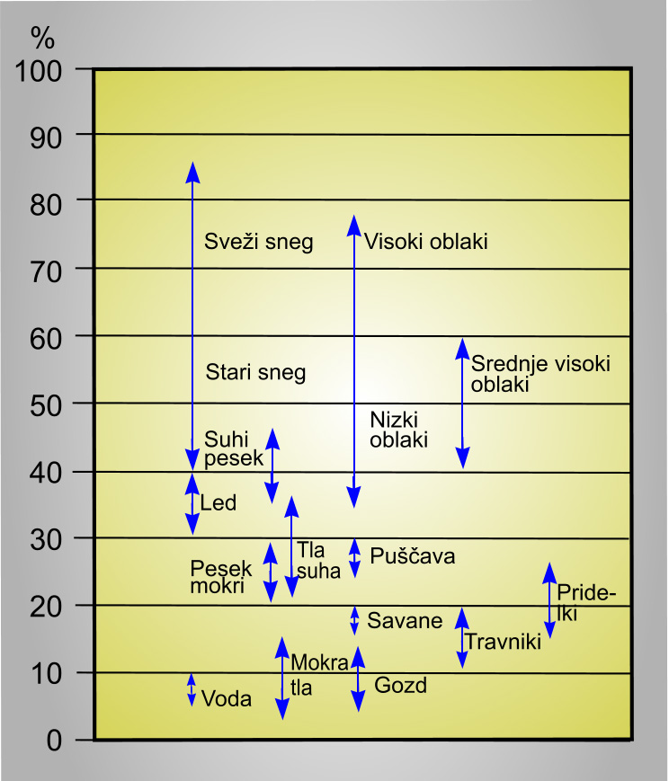 Na preglednici je prikazan odstotek odsevanja, ki odraža sončno svetlobo v odnosu do različnih pogojev na površini-