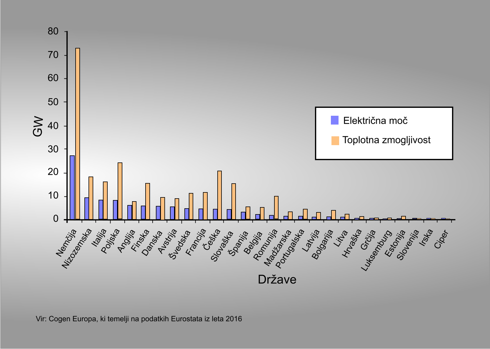 Postavljena zmogljivost po državah EU do leta 2013