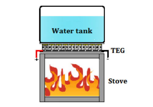 Slika št. 9 -  Princip termoelektrične peči s pasivnim vodnim hranilnikom.