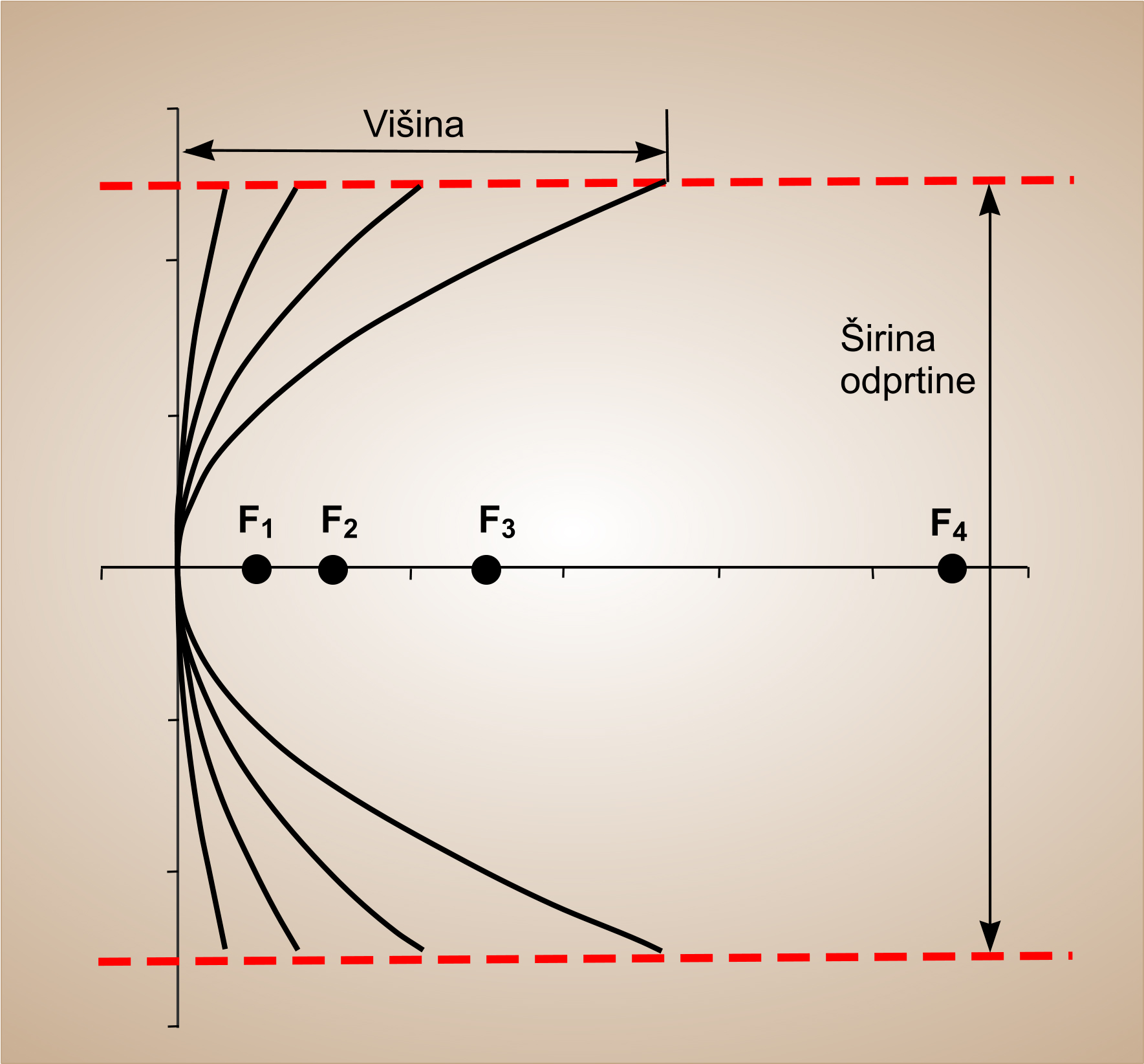 Slika 3 - Ustrezna sprememba parabolične ukrivljenosti in žariščne razdalje za fiksno odprtino.