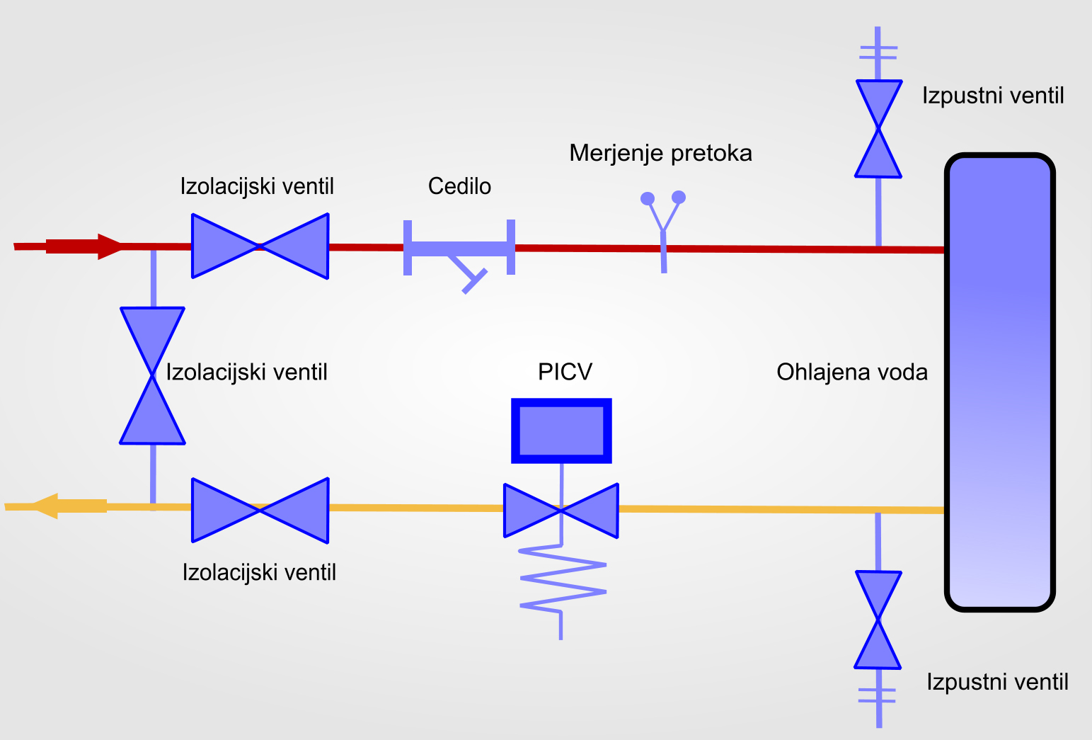 Slika 5 - Primer nadzora s PICV ohlajenim postopkom (Vir - na osnovi Hattersleyjevega diagrama) copy