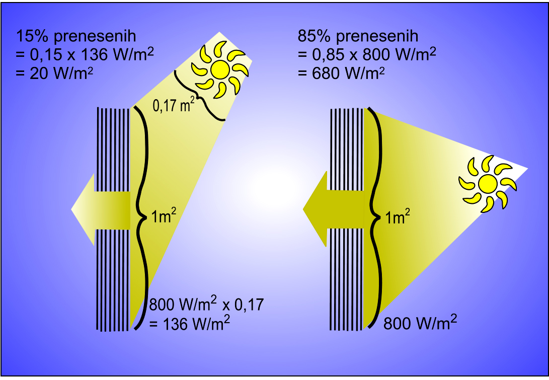 Solarni dobiček se spreminja glede na vpadni kot sonca_2