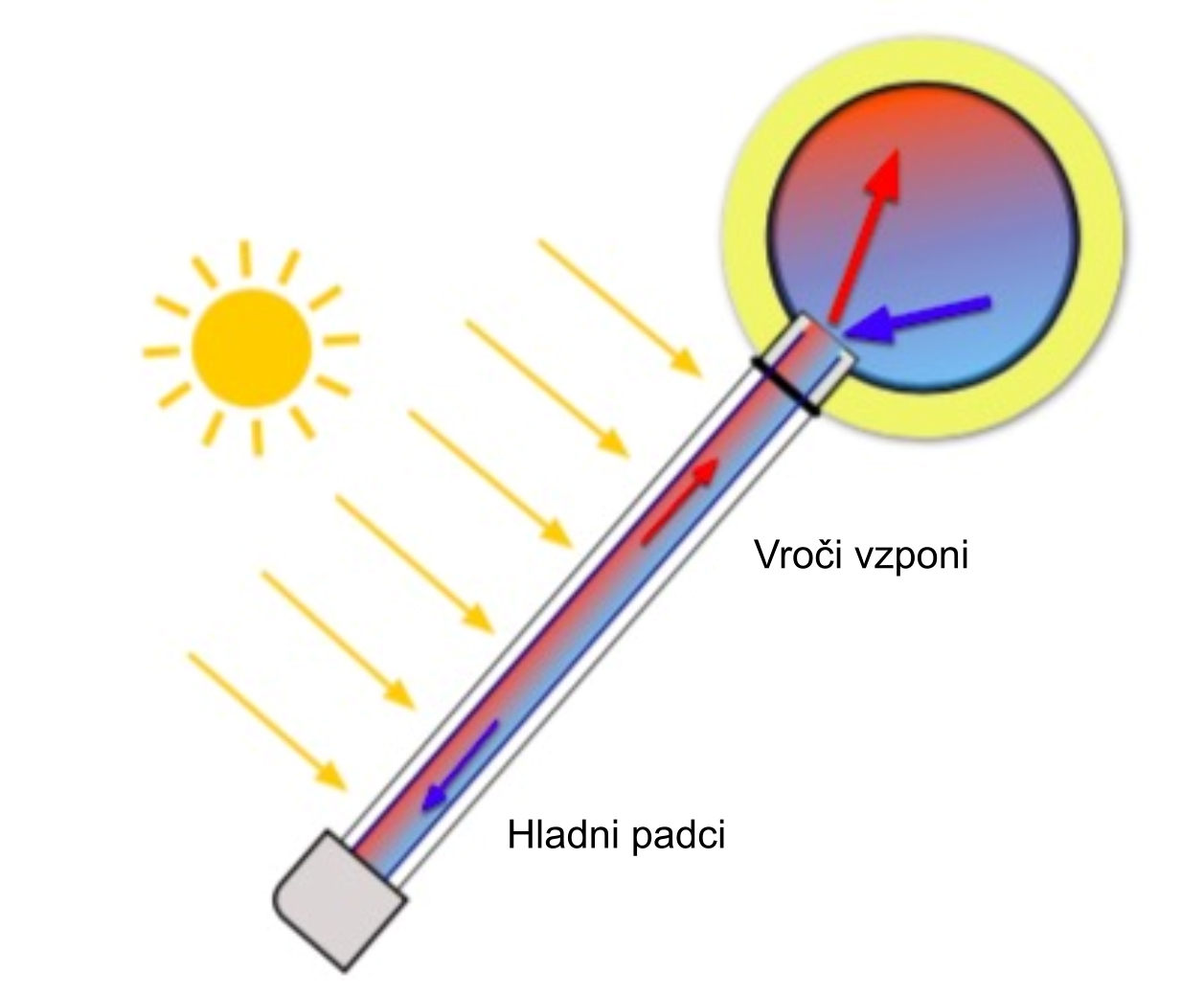 Sončni sprejemnik za termosifonsko ogrevanje vode -1