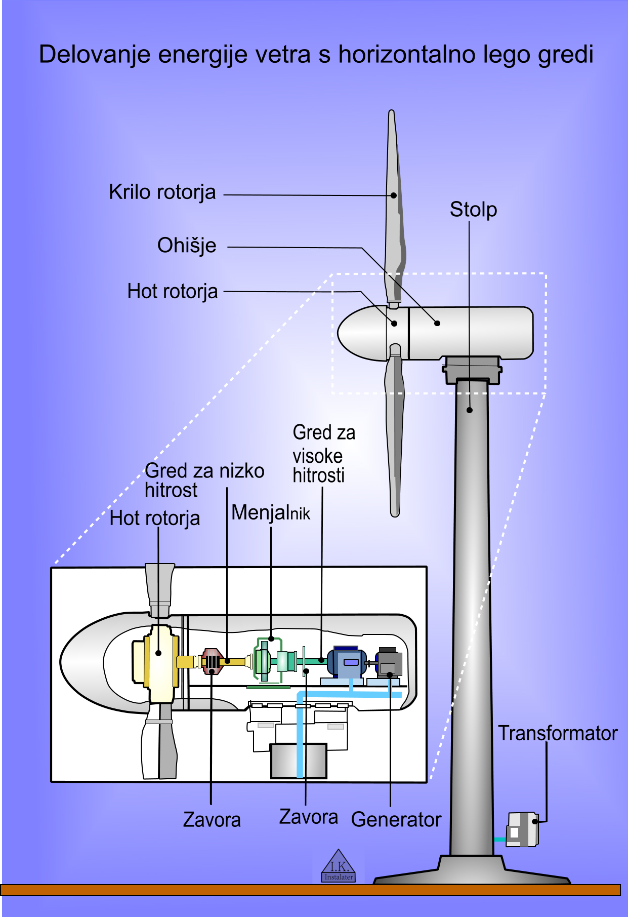 Vetrna turbina s horizontalno lego gredi