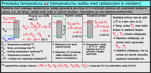 Preglednica št. 3: Visoka temperatura DV Temperaturna razlika med radiatorjem in prostorom