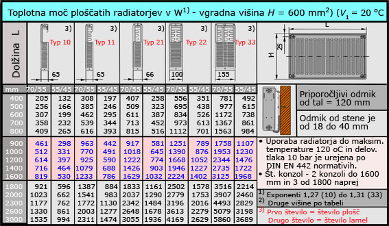 Preglednica št. 4: Toplotna moč ploščatih radiatorjev v W1) in z vgradno višino H = 600 mm (V 1 = 20 oC)