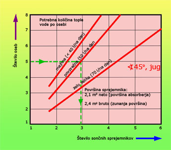 Slika 2 - Približno določanje površine sončnih sprejemnikov na število sprejemnikov in oseb