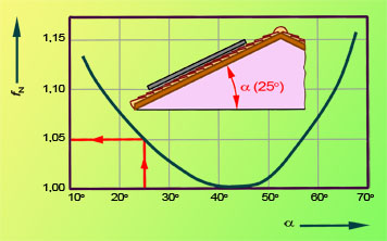Slika  2a - pokaže vpliv nagibnega kota glede na dimenzijo sončnega sprejemnika