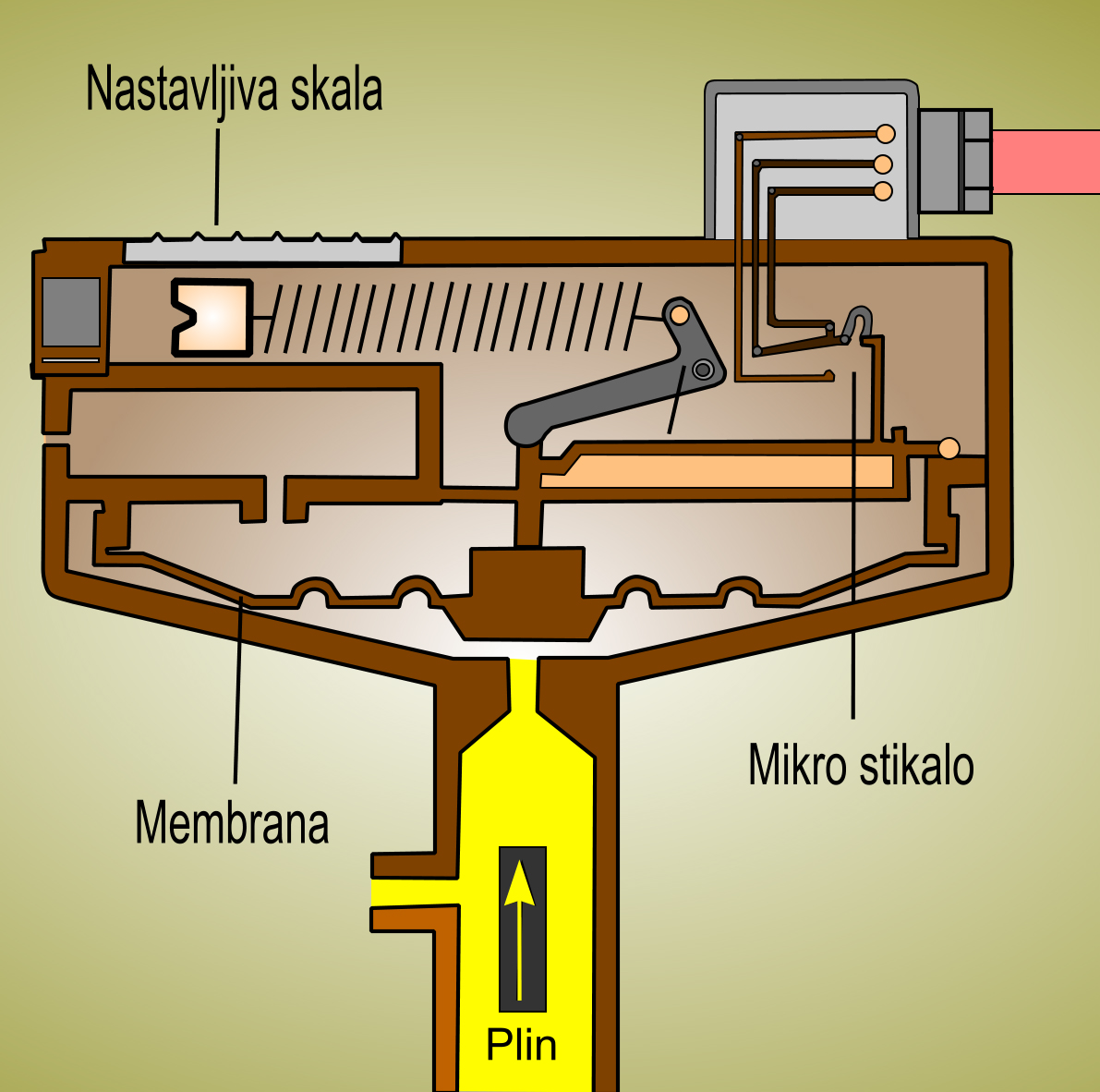 Plinski tlak in naprave za nadzor prenizkega tlaka
