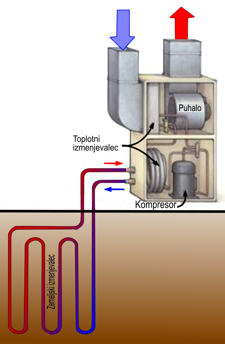 Geotermalna toplotna črpalka s toplotnim menjalnikom