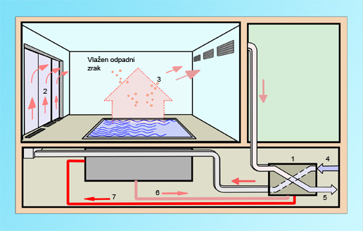 Slika 2 - Kompaktna klimatska naprava z rekuperacijo odpadnega zraka