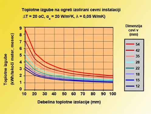 Slika 3 - Toplotne izgube na izoliranih cevnih instalacijah pri temperaturni razliki 20 °C, med cevjo in okoljem.